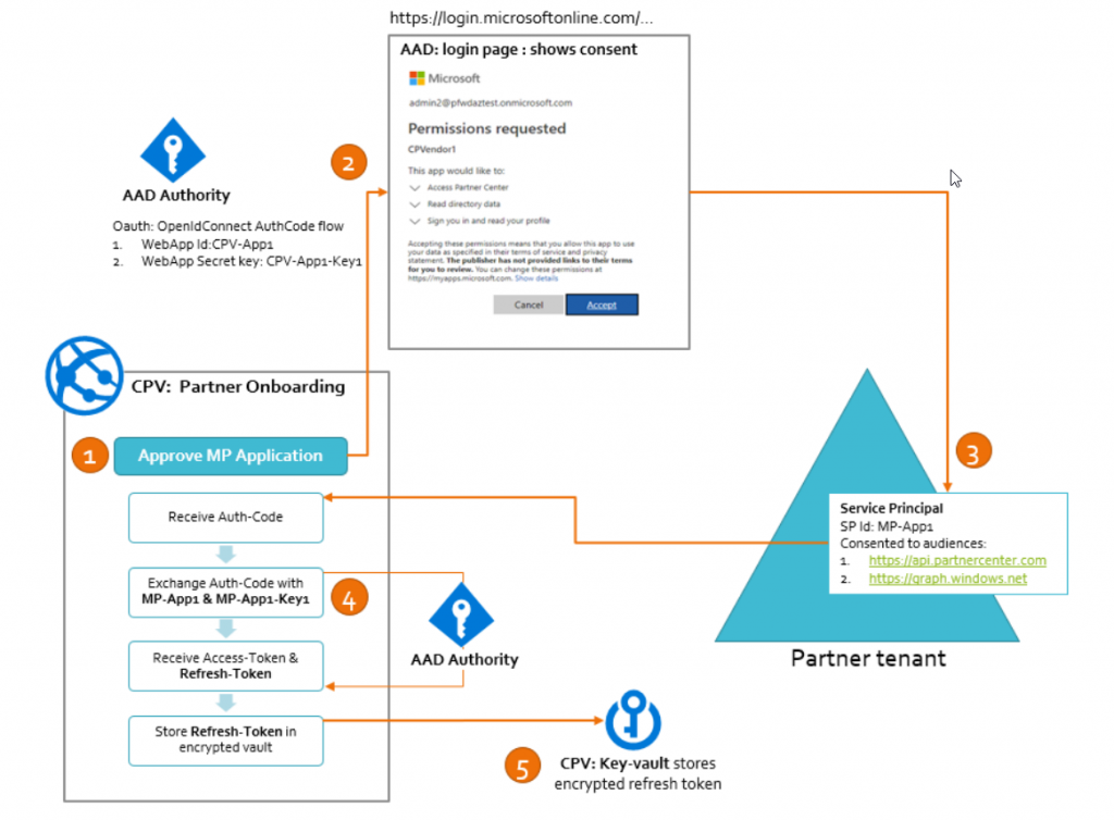 Token flow in the secure application model