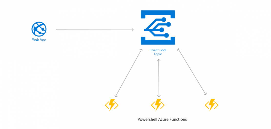 Azure modern application infrastructure with event grid and azure functions